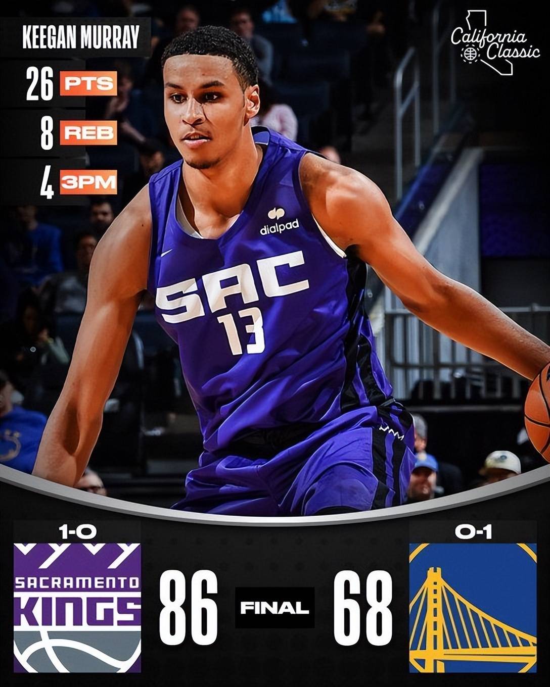 开云-今夜萨克拉门托国王调整名单以备CBA常规赛,完成体检环节打磨,信心回归,球队文化再被提及的简单介绍